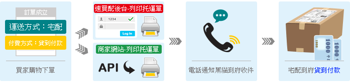 黑貓宅急便 收款工具 速買配smilepay訊航科技